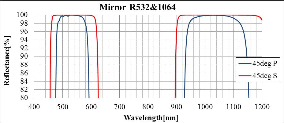 25.4 Parallelism 90% KJBF-103P broadband dielectric mirror film portion Dimensions 